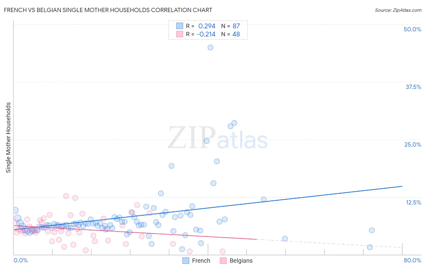 French vs Belgian Single Mother Households