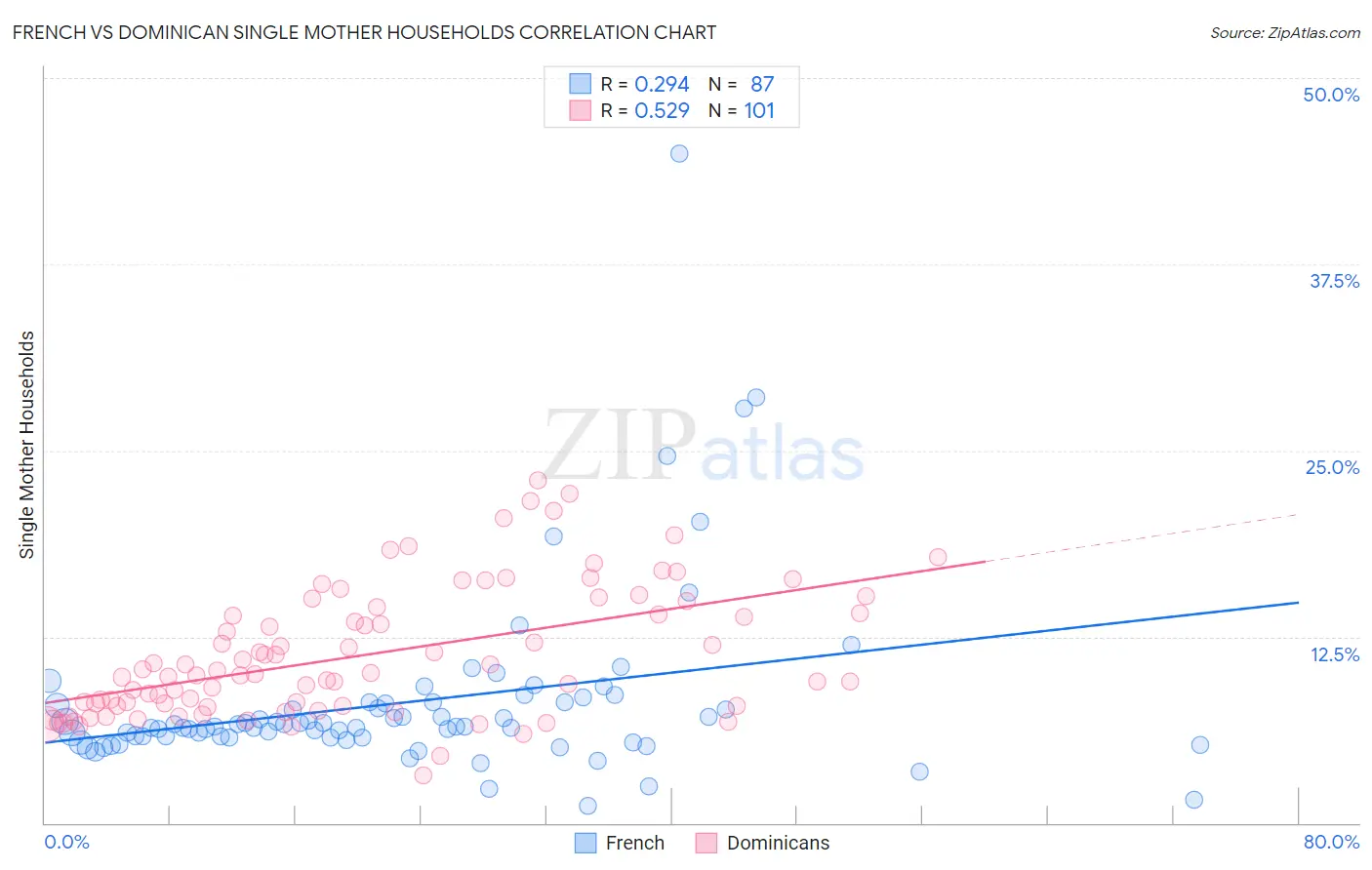 French vs Dominican Single Mother Households