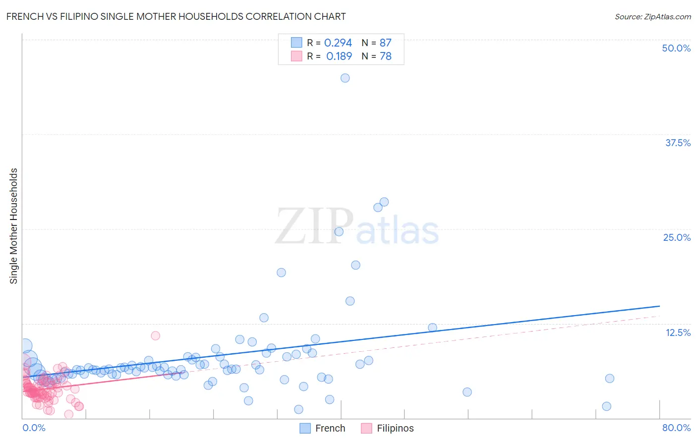 French vs Filipino Single Mother Households