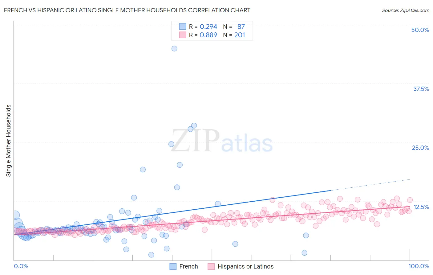 French vs Hispanic or Latino Single Mother Households