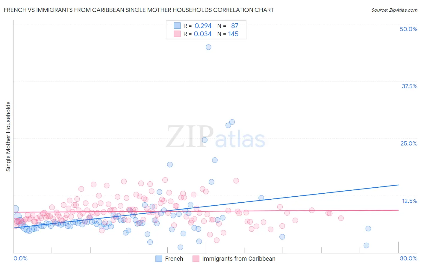 French vs Immigrants from Caribbean Single Mother Households