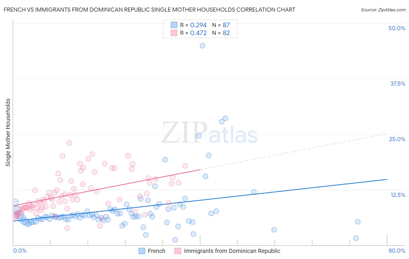 French vs Immigrants from Dominican Republic Single Mother Households