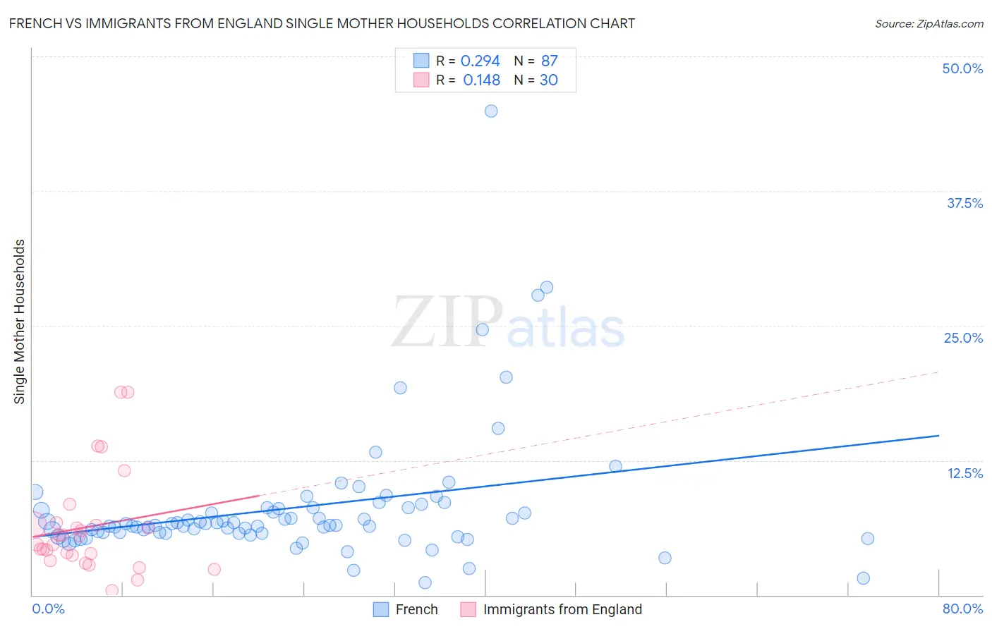 French vs Immigrants from England Single Mother Households