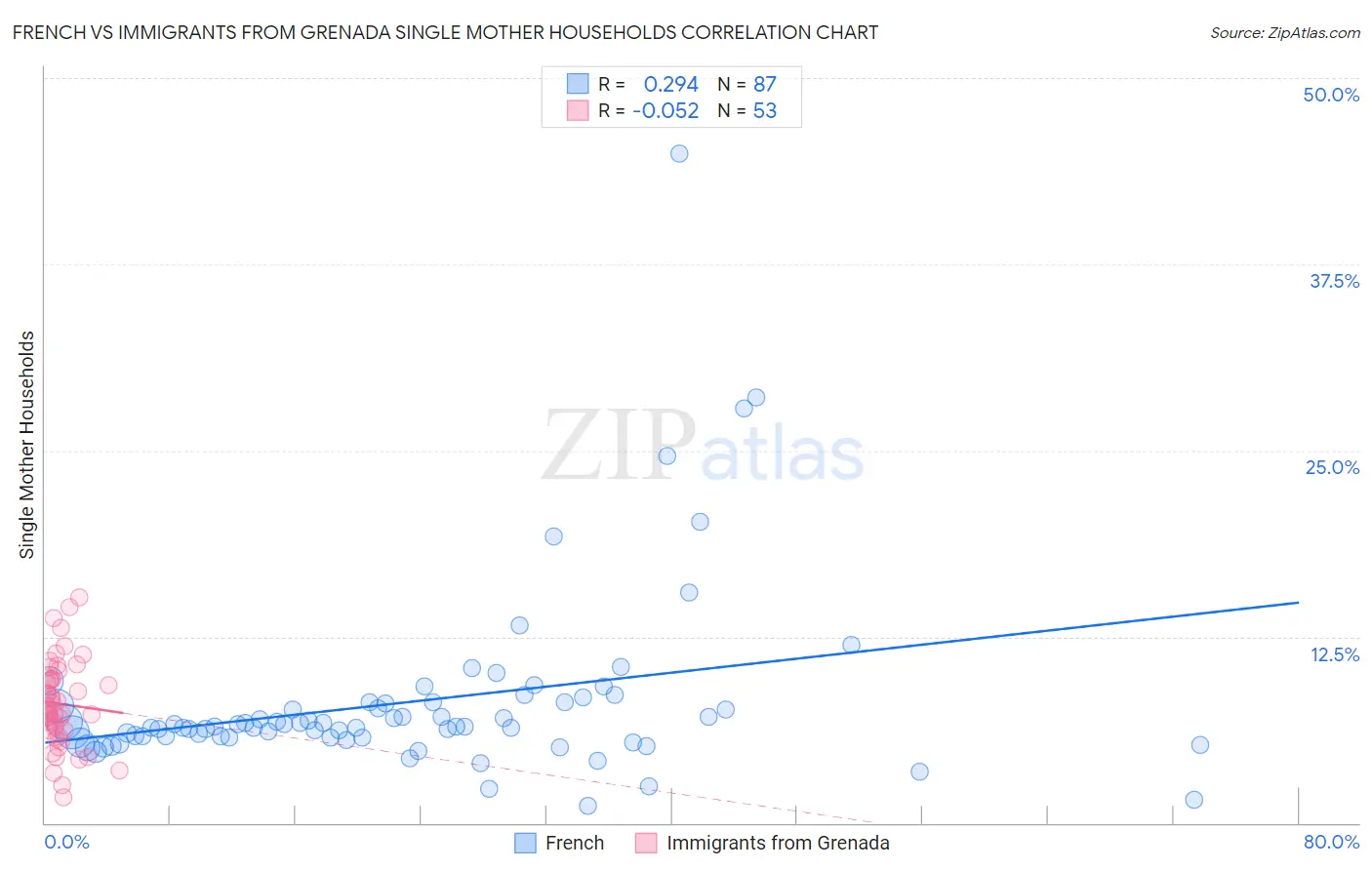 French vs Immigrants from Grenada Single Mother Households