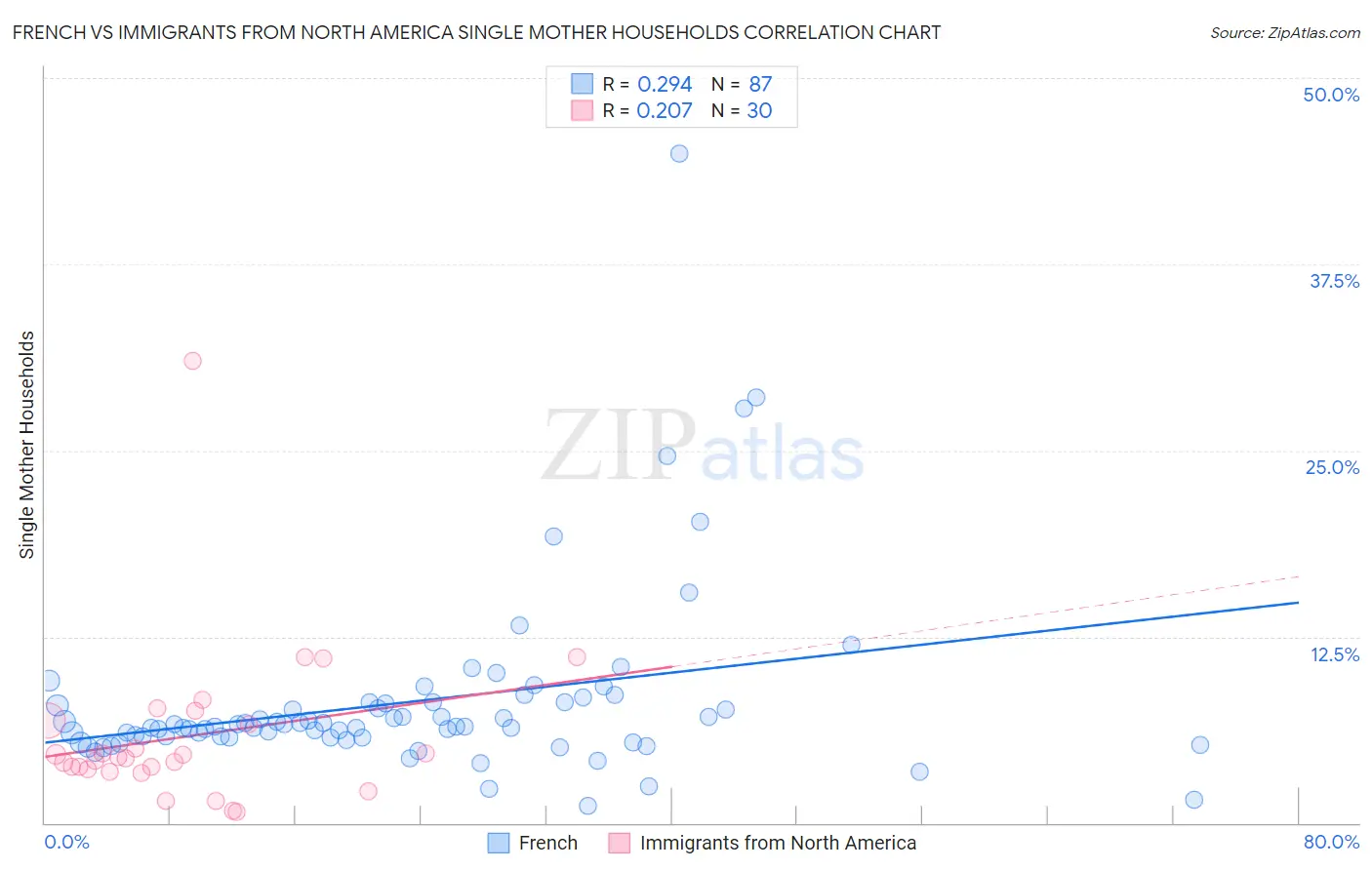 French vs Immigrants from North America Single Mother Households