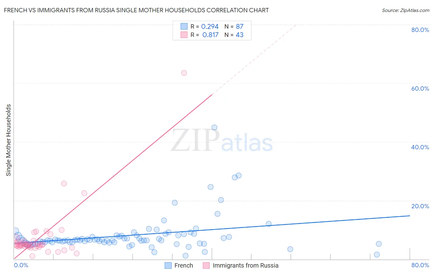 French vs Immigrants from Russia Single Mother Households