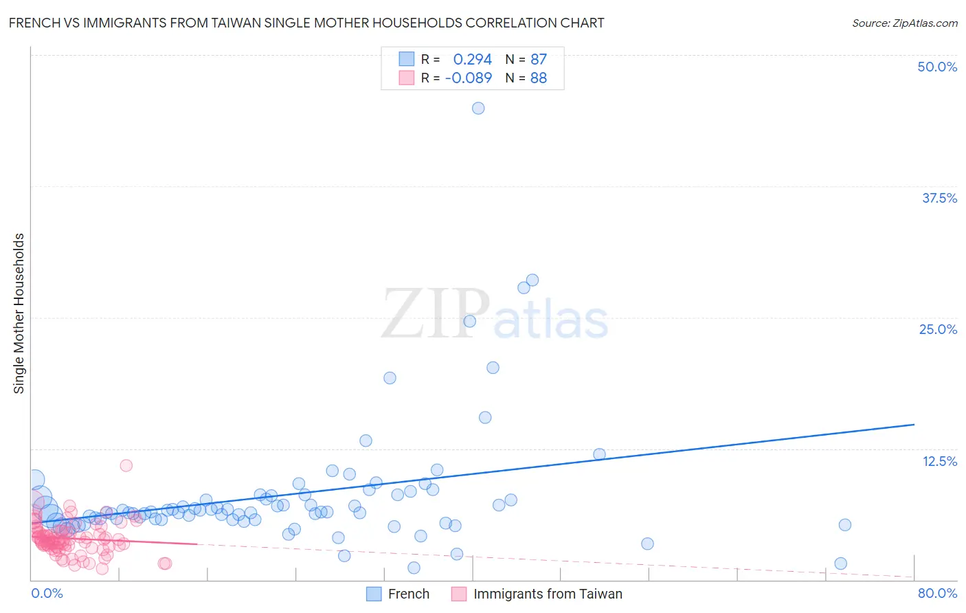 French vs Immigrants from Taiwan Single Mother Households