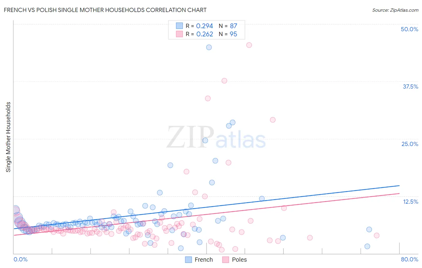 French vs Polish Single Mother Households