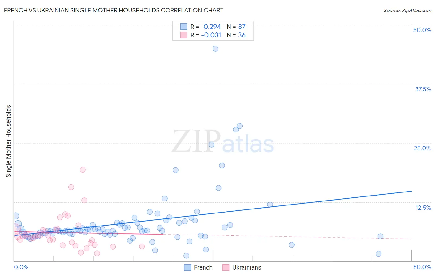 French vs Ukrainian Single Mother Households