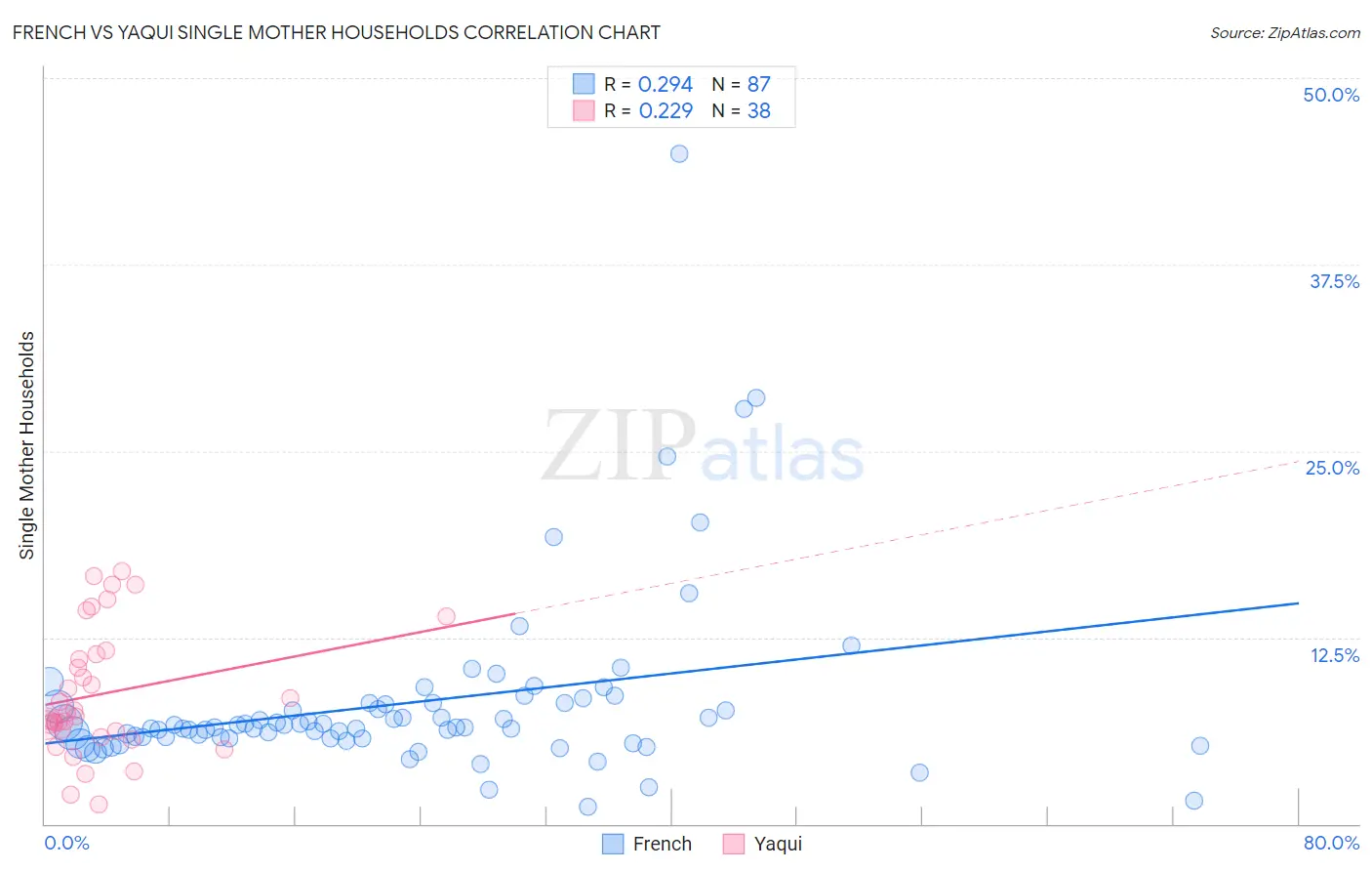 French vs Yaqui Single Mother Households