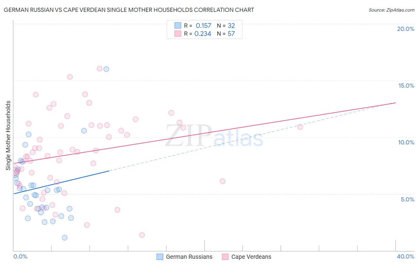 German Russian vs Cape Verdean Single Mother Households