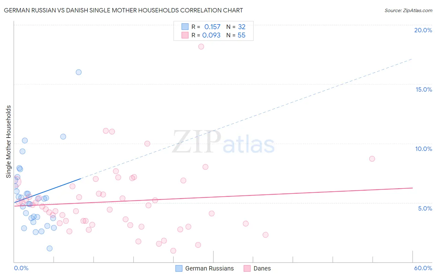 German Russian vs Danish Single Mother Households