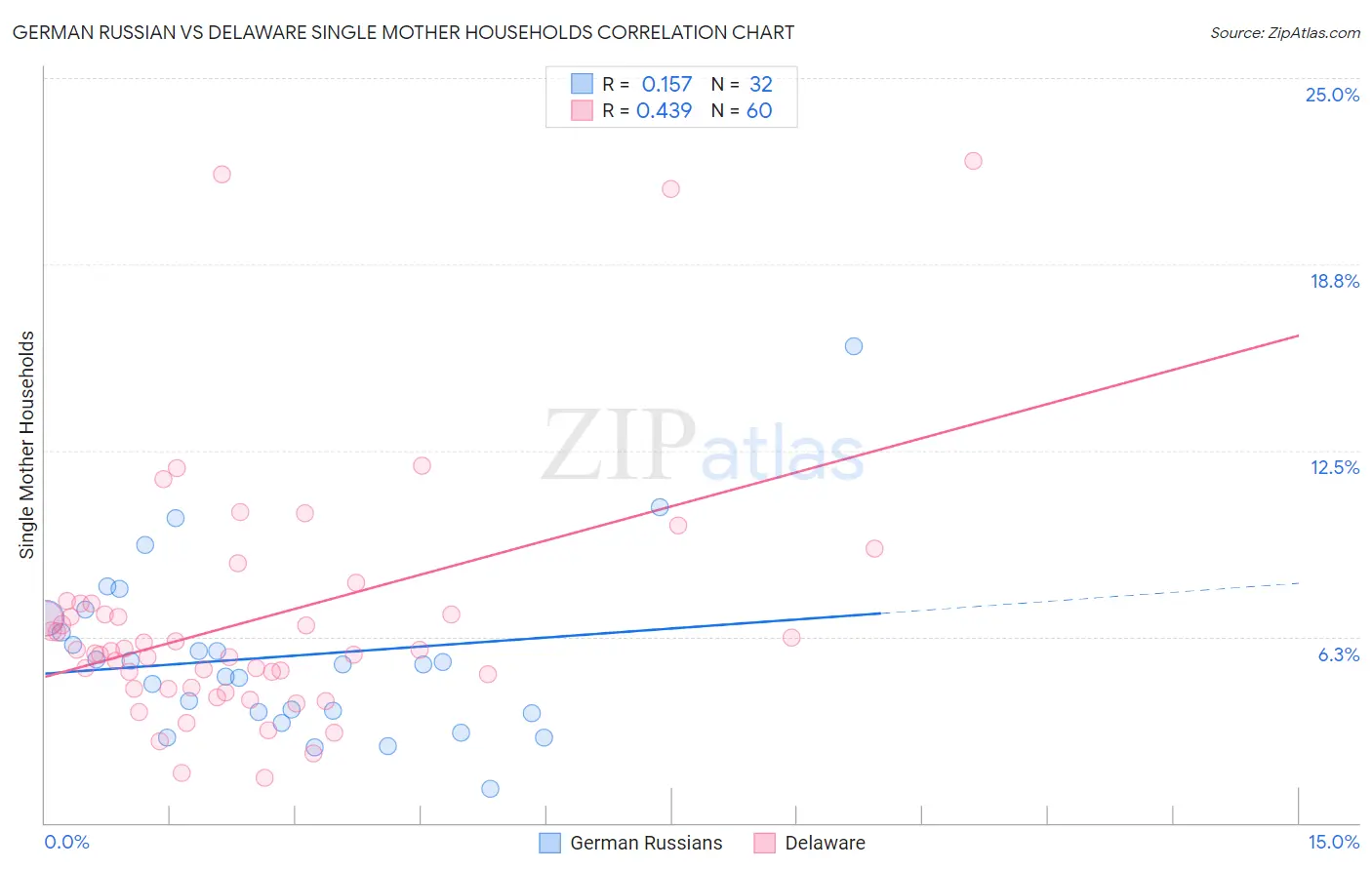 German Russian vs Delaware Single Mother Households