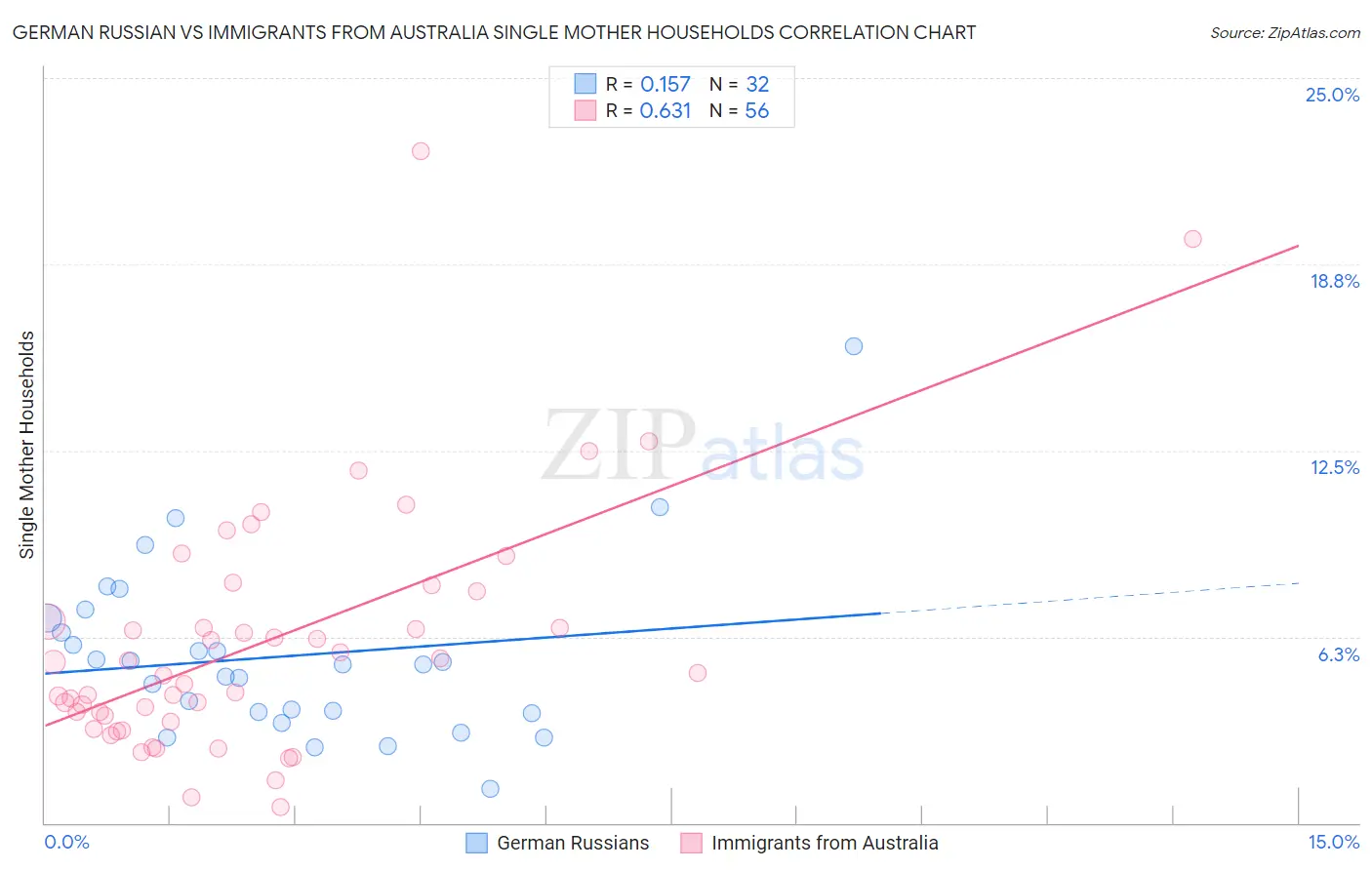German Russian vs Immigrants from Australia Single Mother Households