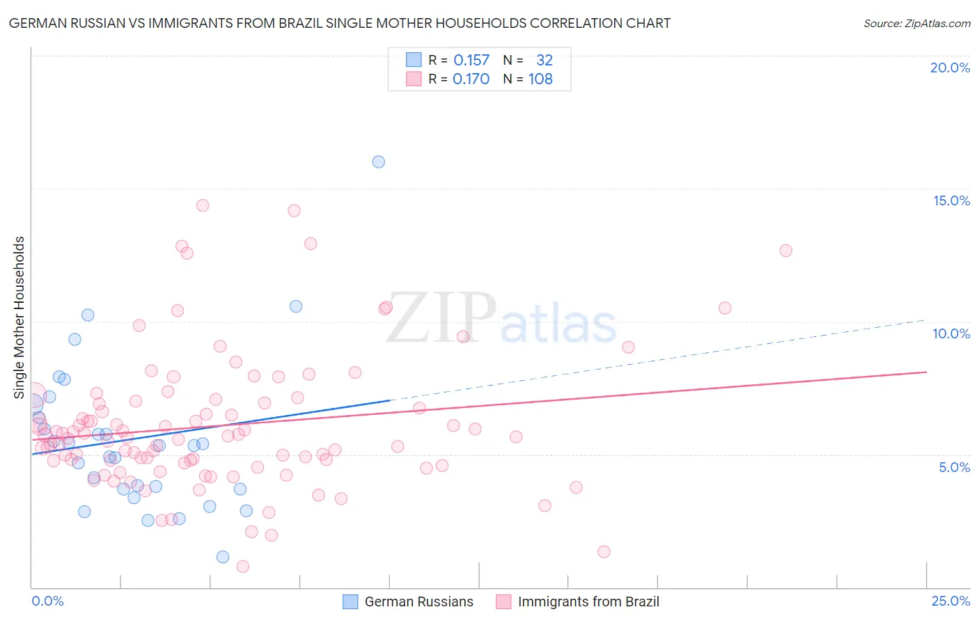 German Russian vs Immigrants from Brazil Single Mother Households
