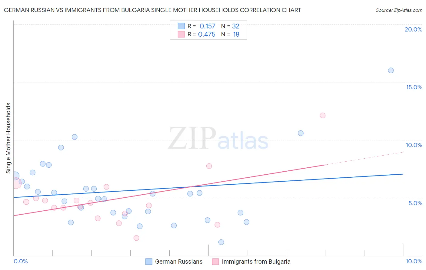 German Russian vs Immigrants from Bulgaria Single Mother Households