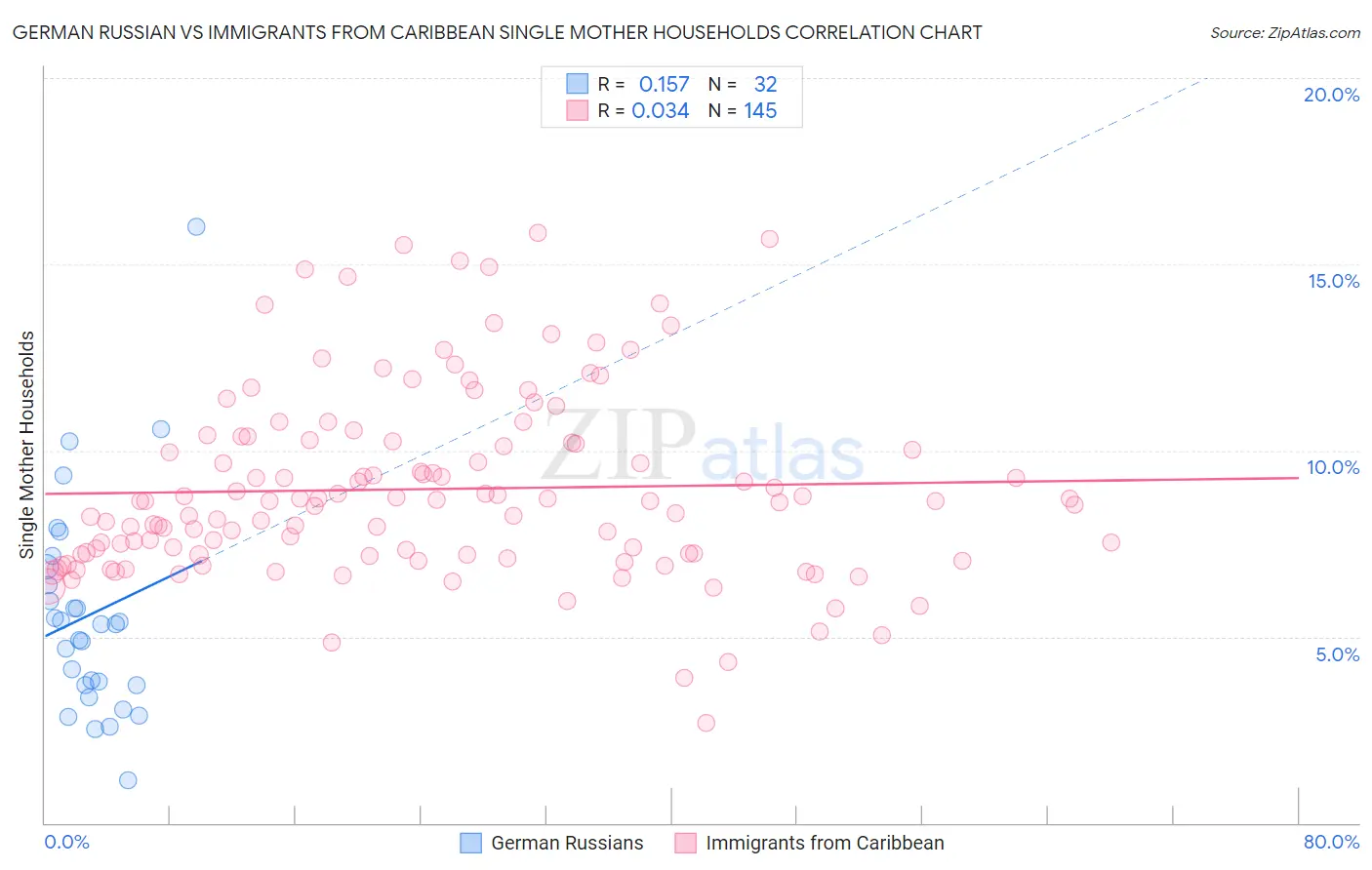 German Russian vs Immigrants from Caribbean Single Mother Households