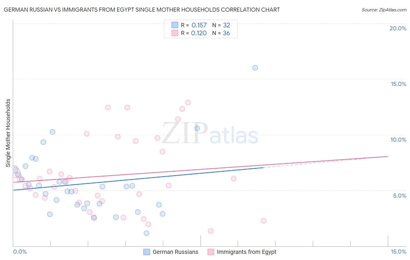 German Russian vs Immigrants from Egypt Single Mother Households