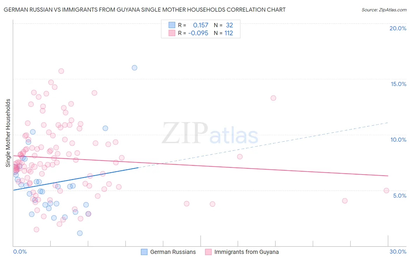 German Russian vs Immigrants from Guyana Single Mother Households