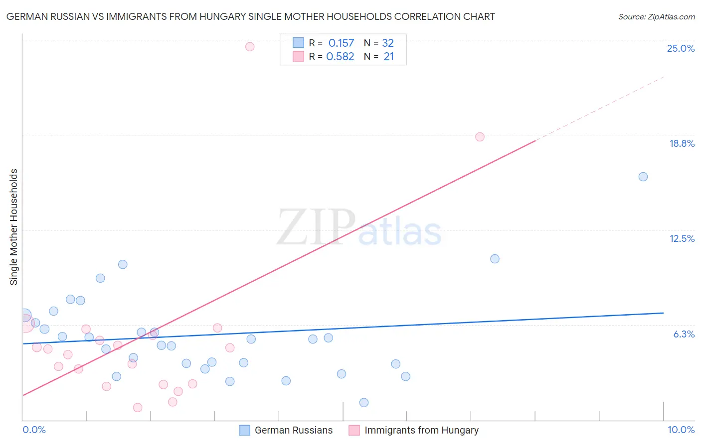 German Russian vs Immigrants from Hungary Single Mother Households