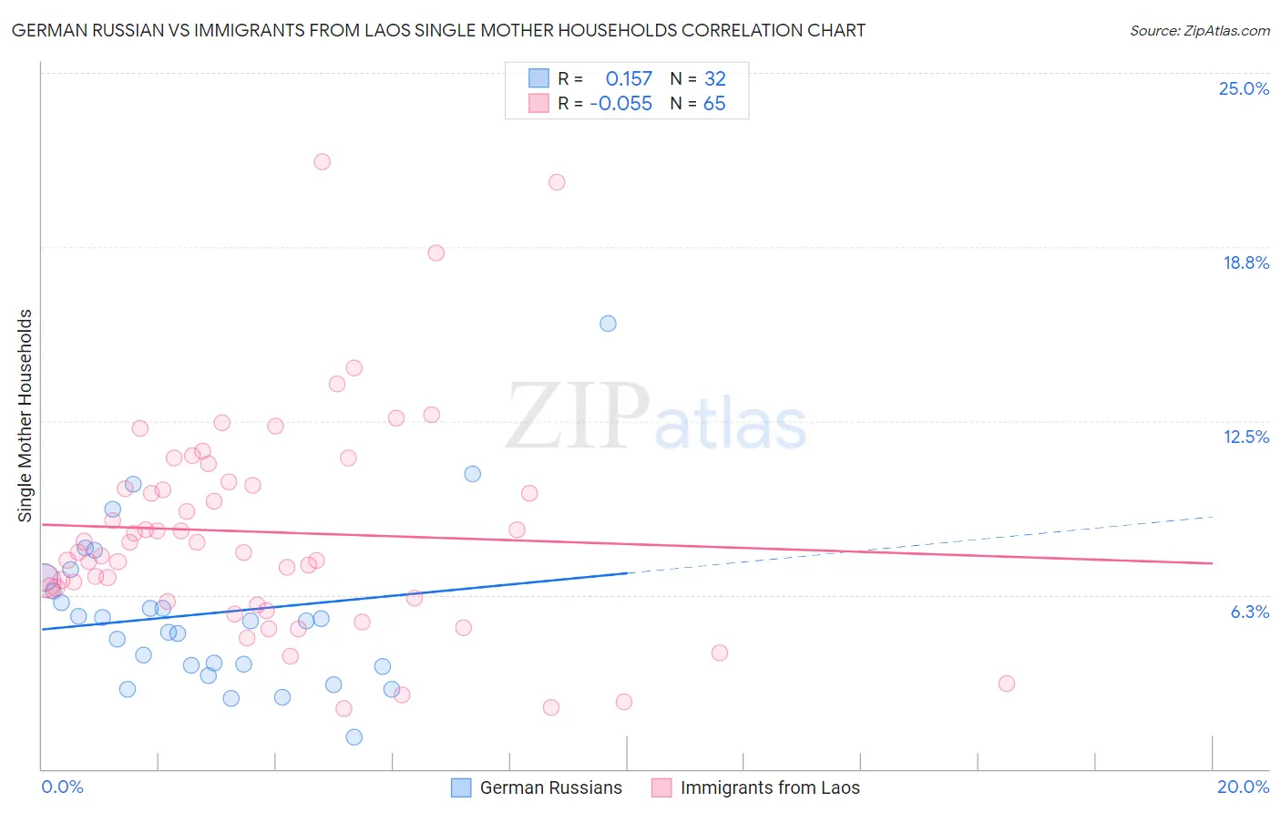 German Russian vs Immigrants from Laos Single Mother Households