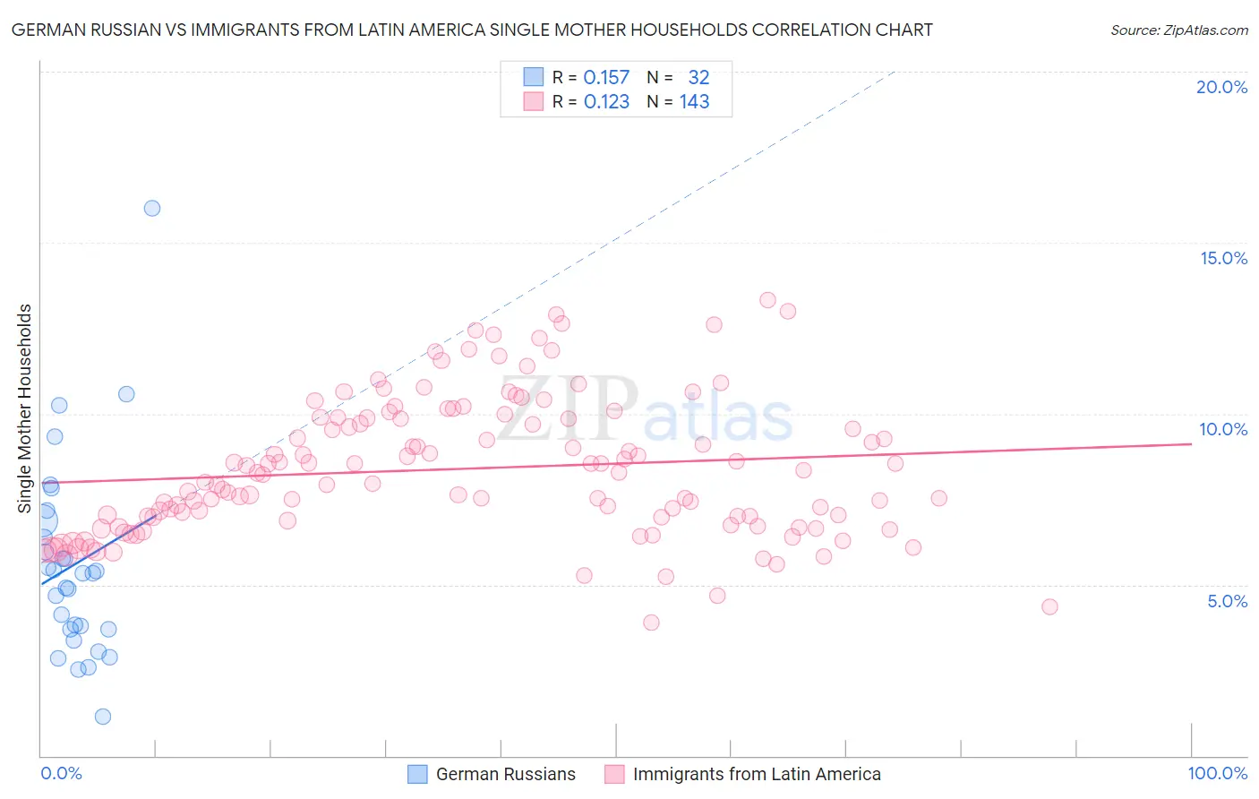 German Russian vs Immigrants from Latin America Single Mother Households