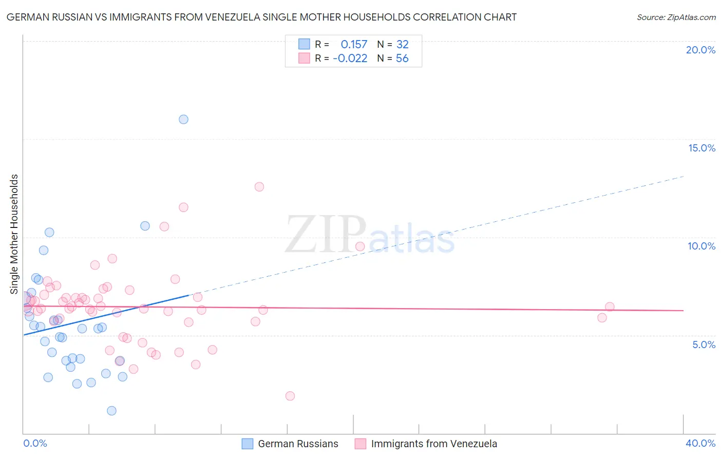 German Russian vs Immigrants from Venezuela Single Mother Households