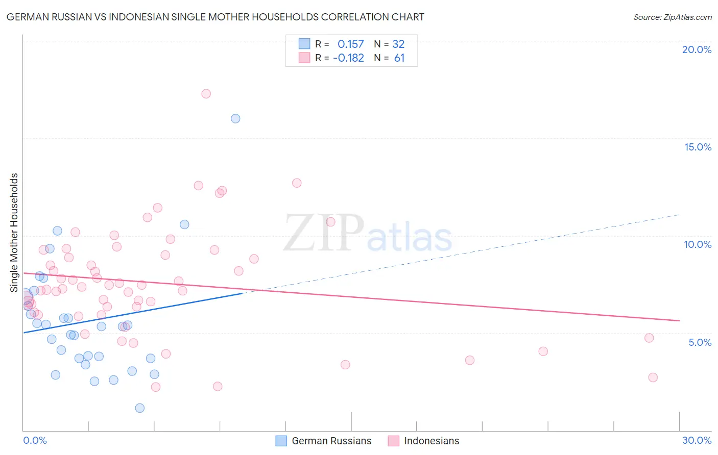 German Russian vs Indonesian Single Mother Households