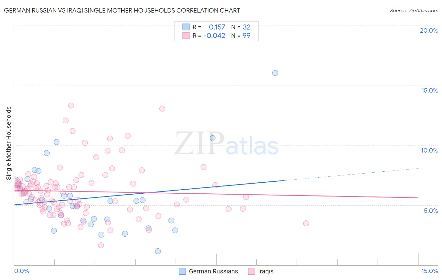 German Russian vs Iraqi Single Mother Households