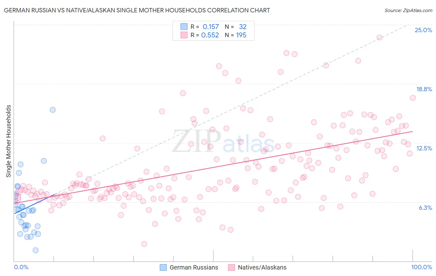 German Russian vs Native/Alaskan Single Mother Households