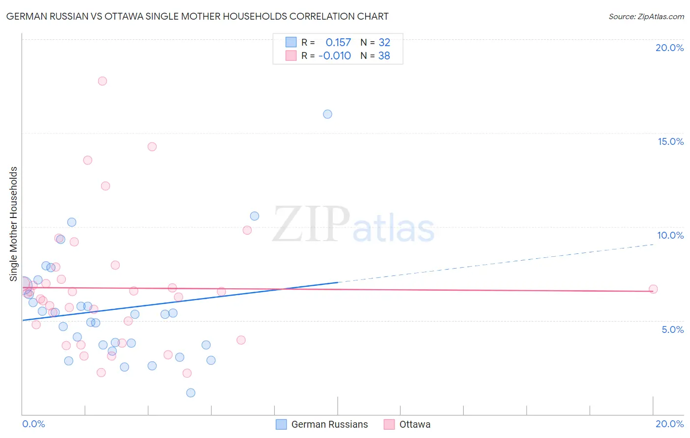 German Russian vs Ottawa Single Mother Households