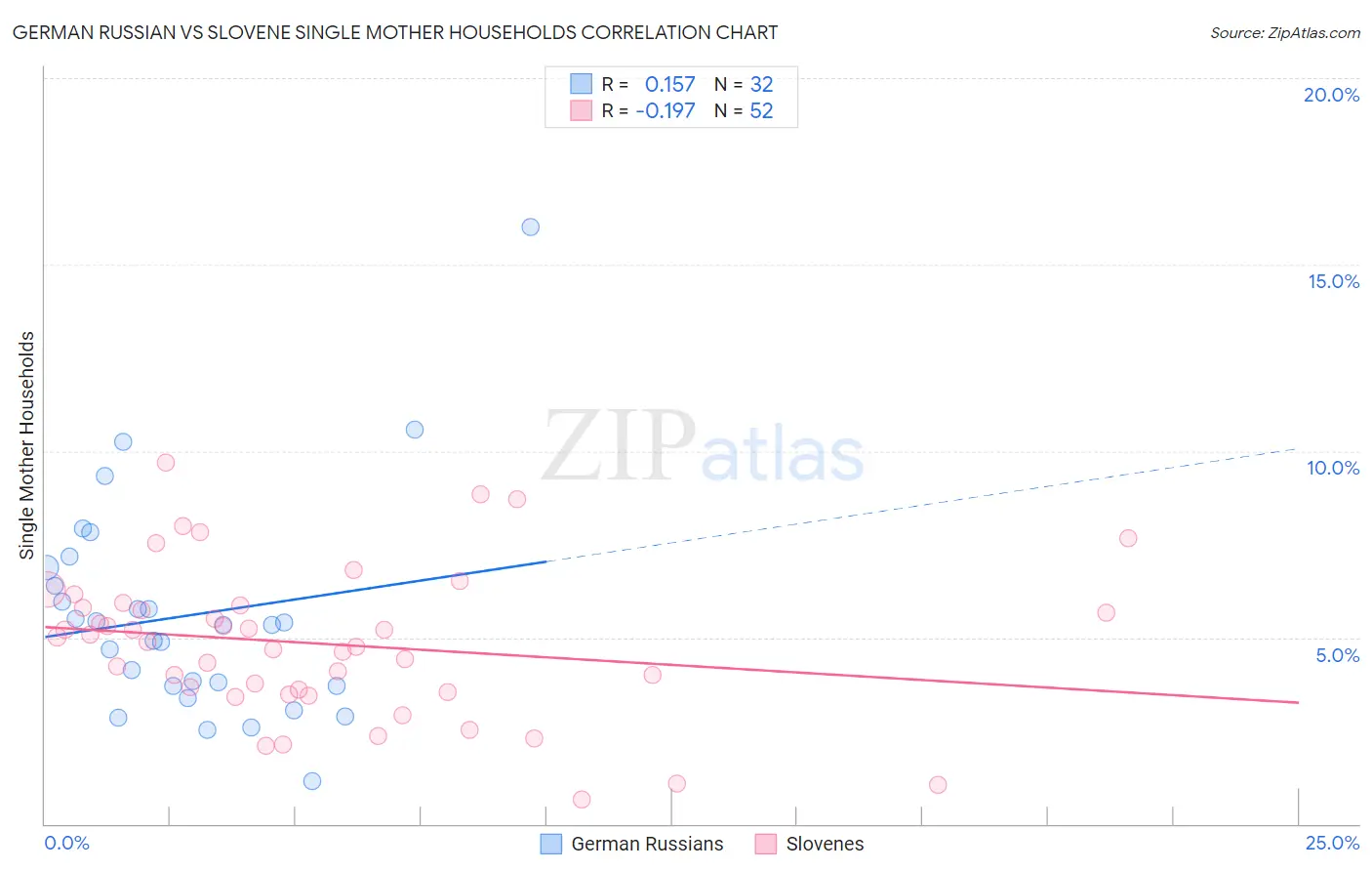 German Russian vs Slovene Single Mother Households