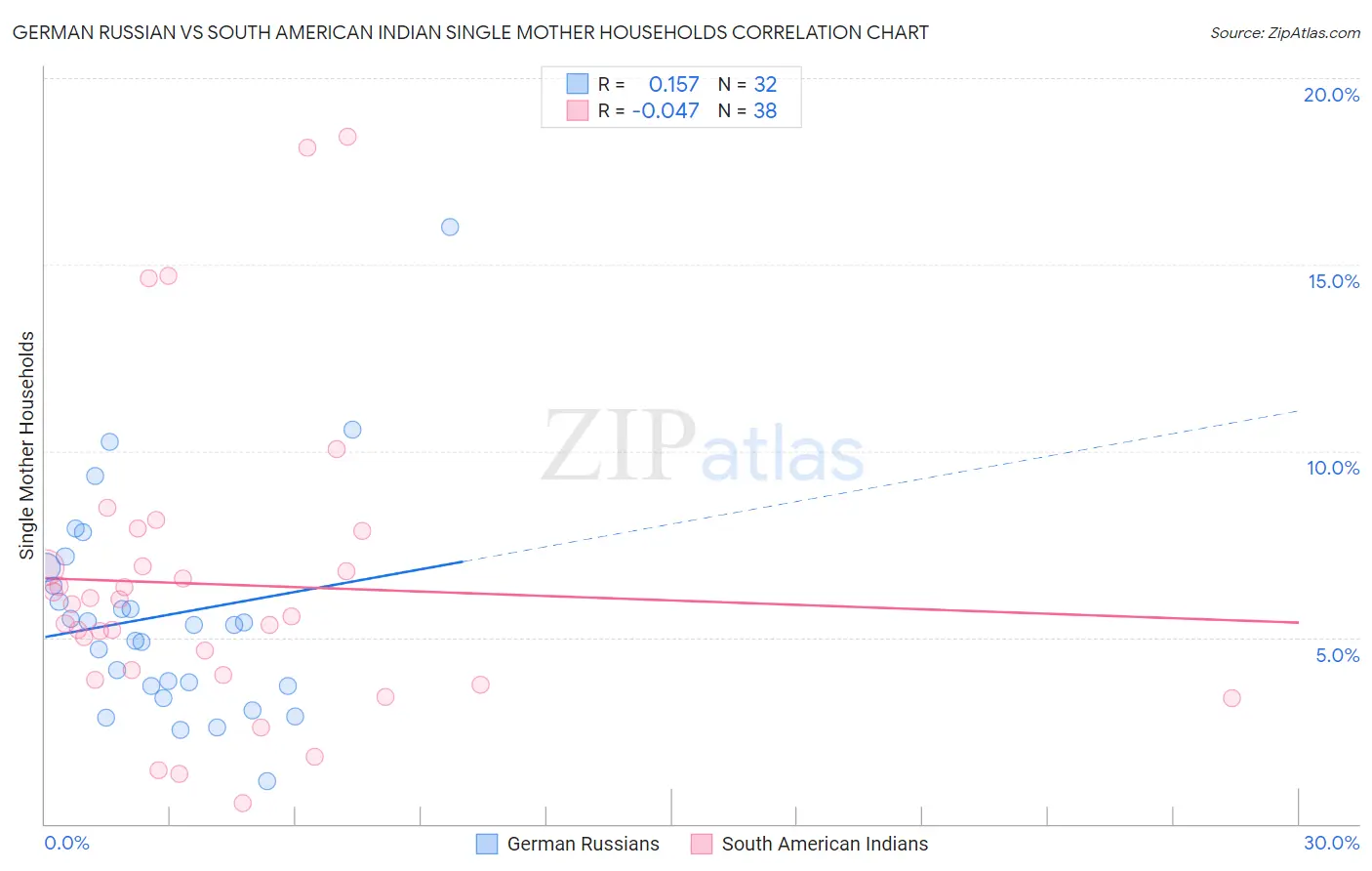 German Russian vs South American Indian Single Mother Households