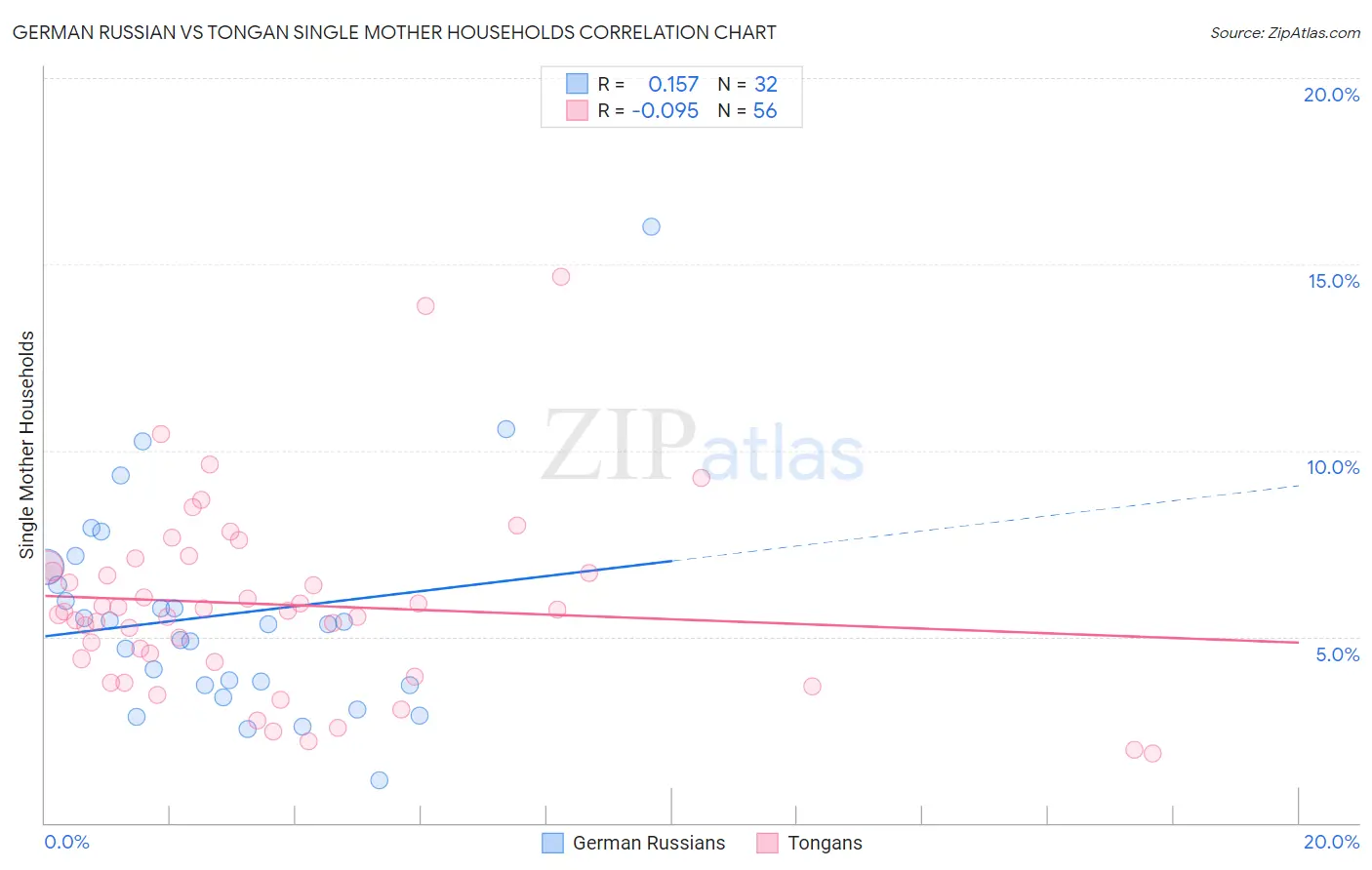 German Russian vs Tongan Single Mother Households