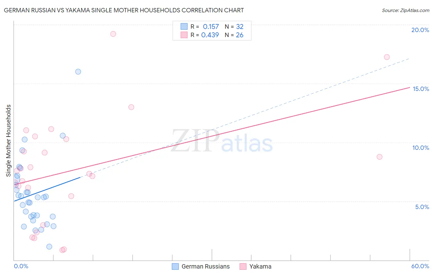 German Russian vs Yakama Single Mother Households