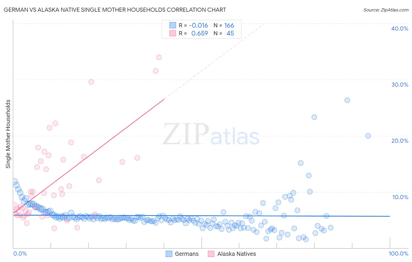 German vs Alaska Native Single Mother Households