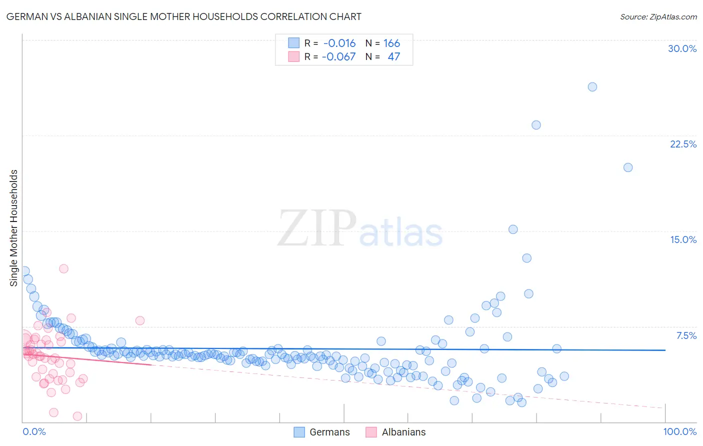 German vs Albanian Single Mother Households