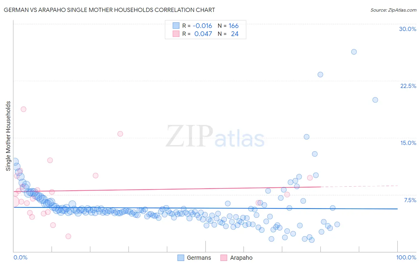 German vs Arapaho Single Mother Households