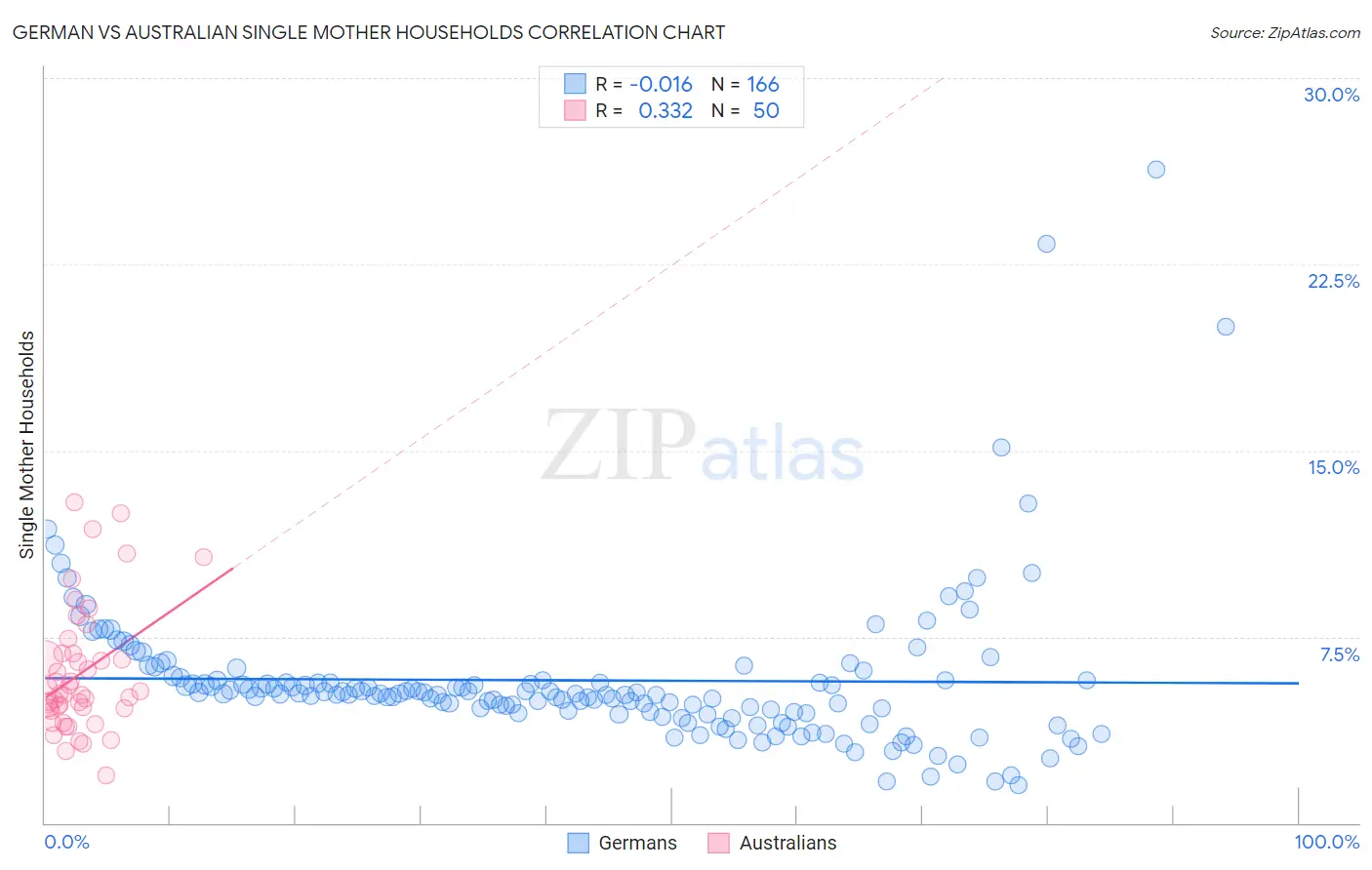 German vs Australian Single Mother Households