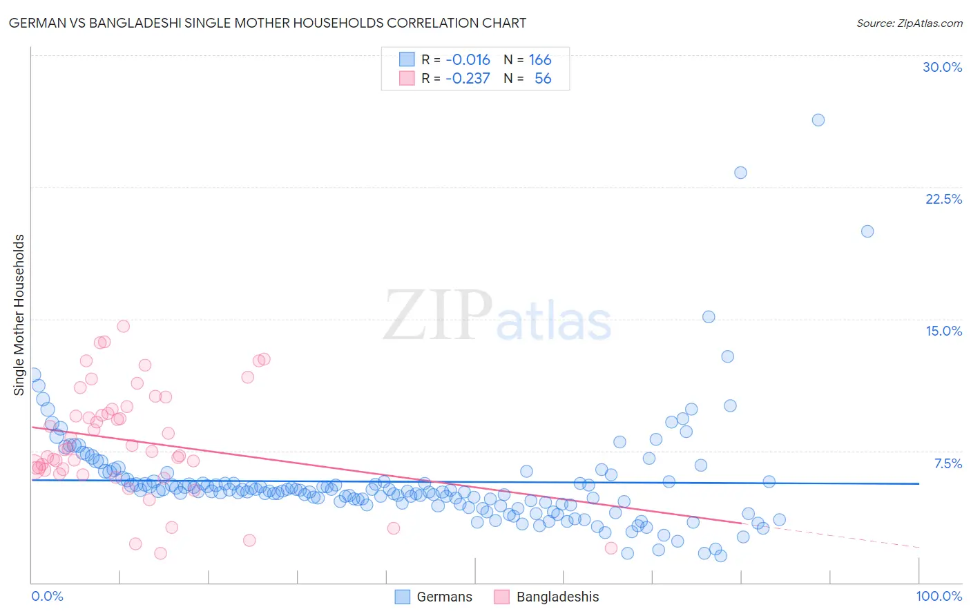 German vs Bangladeshi Single Mother Households