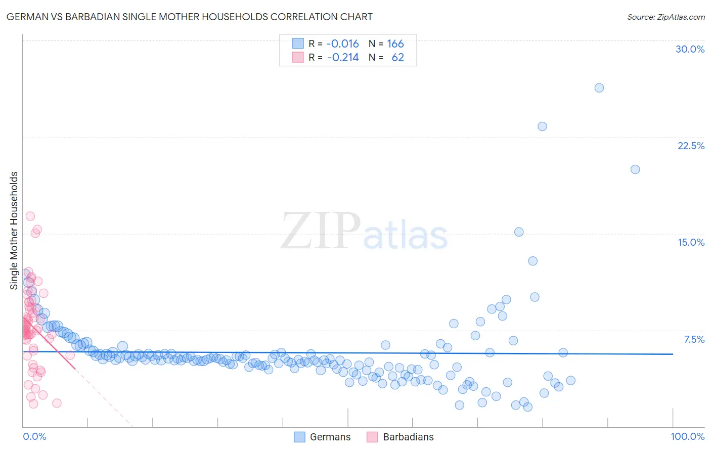 German vs Barbadian Single Mother Households