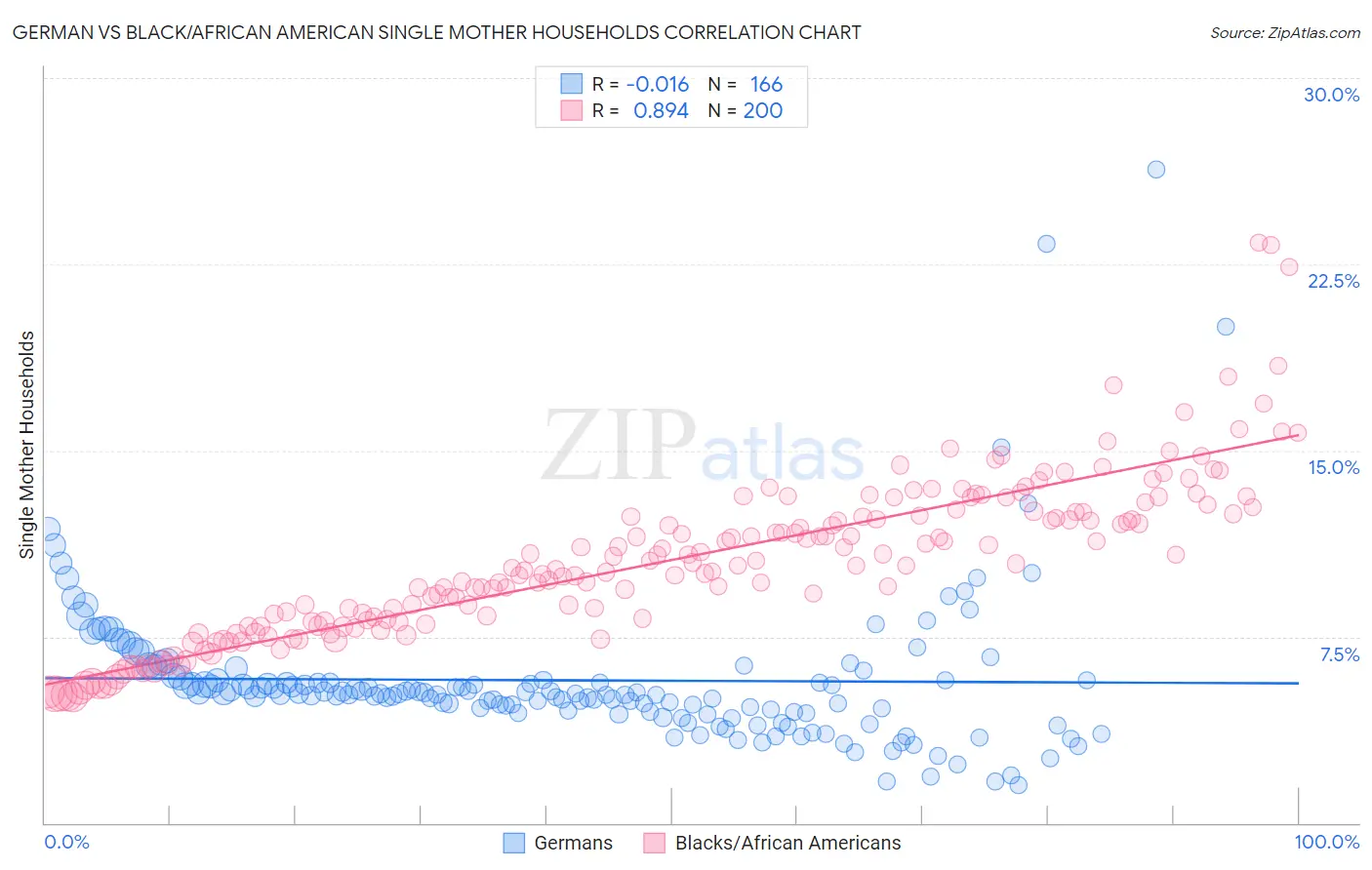 German vs Black/African American Single Mother Households