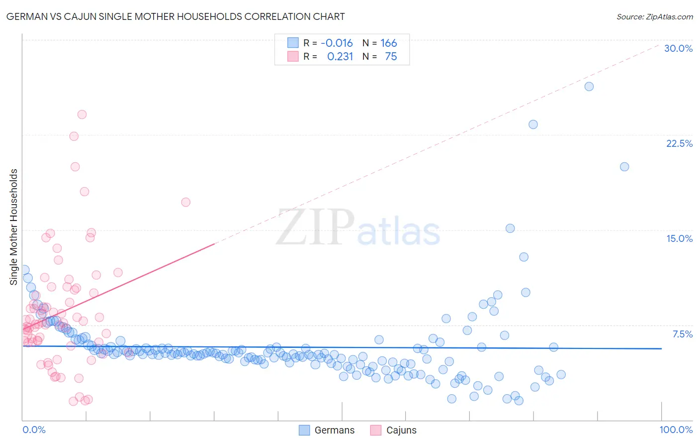 German vs Cajun Single Mother Households