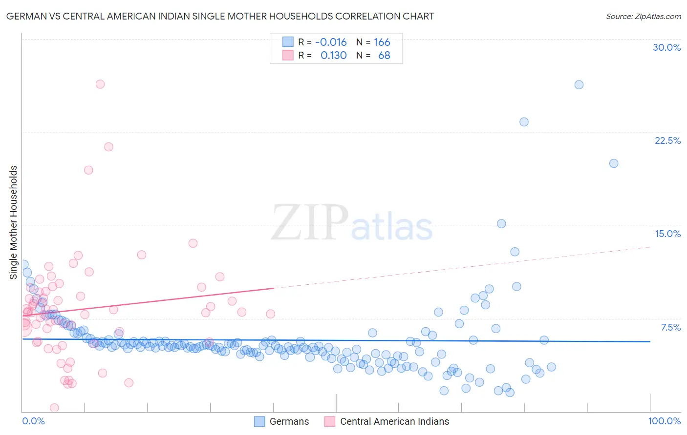 German vs Central American Indian Single Mother Households