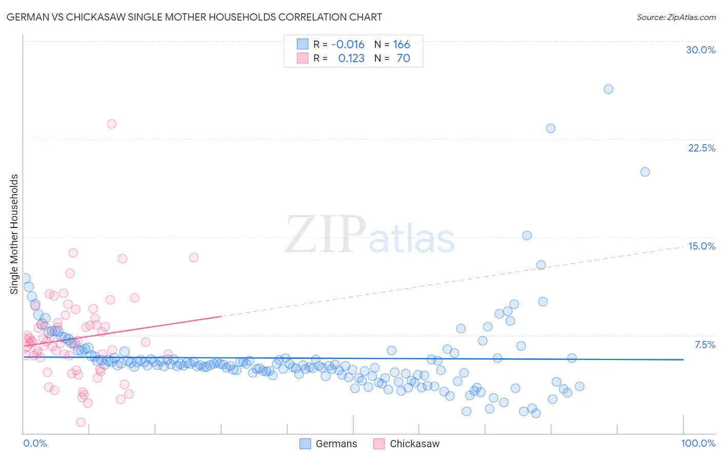 German vs Chickasaw Single Mother Households