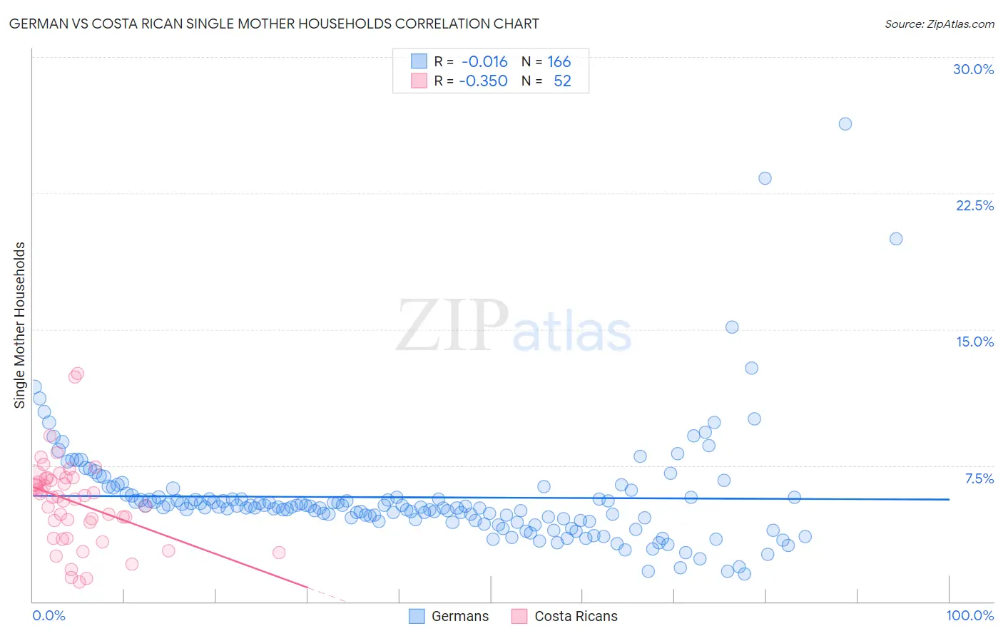 German vs Costa Rican Single Mother Households