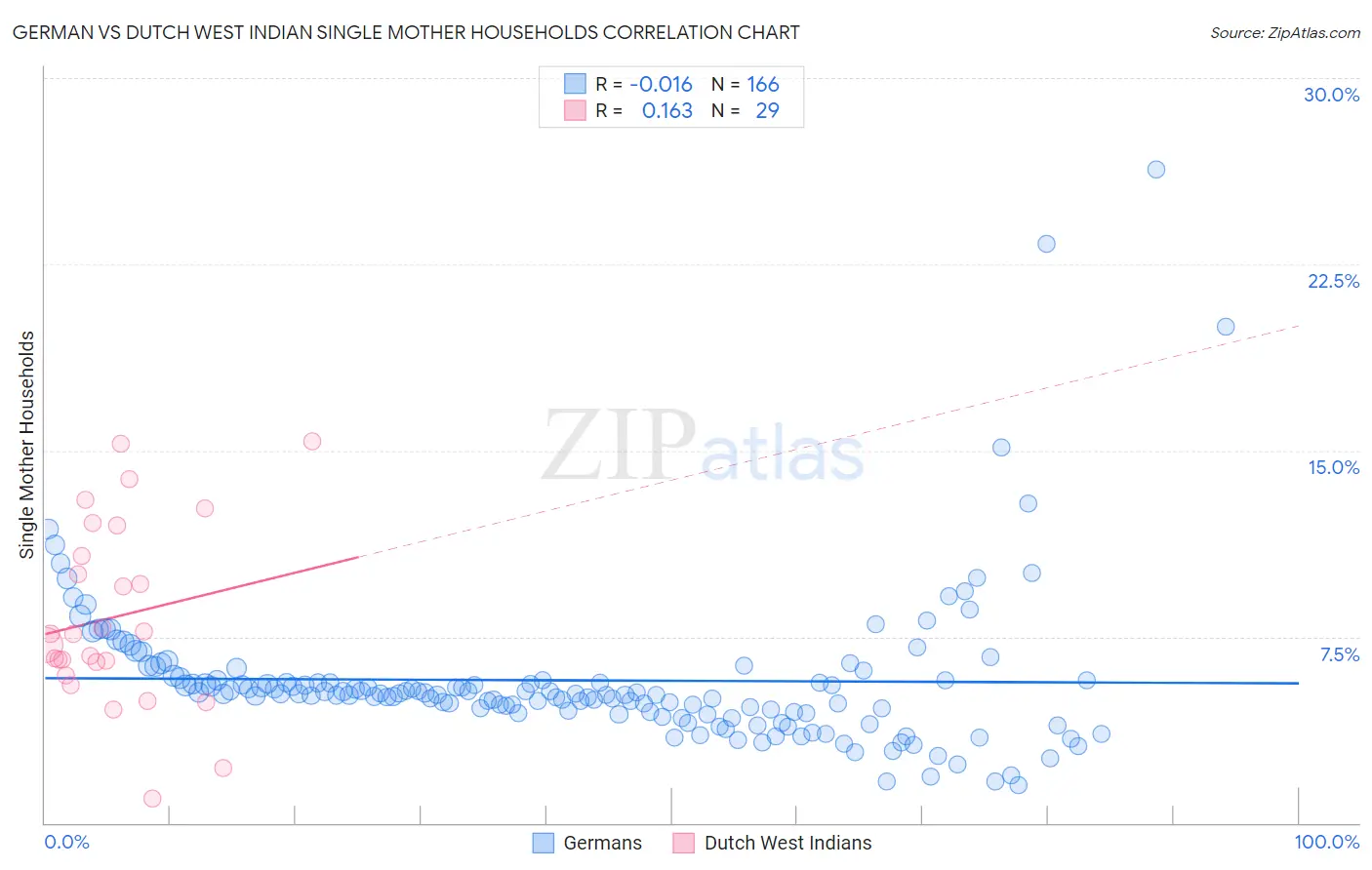 German vs Dutch West Indian Single Mother Households