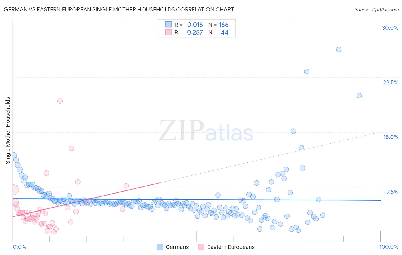 German vs Eastern European Single Mother Households