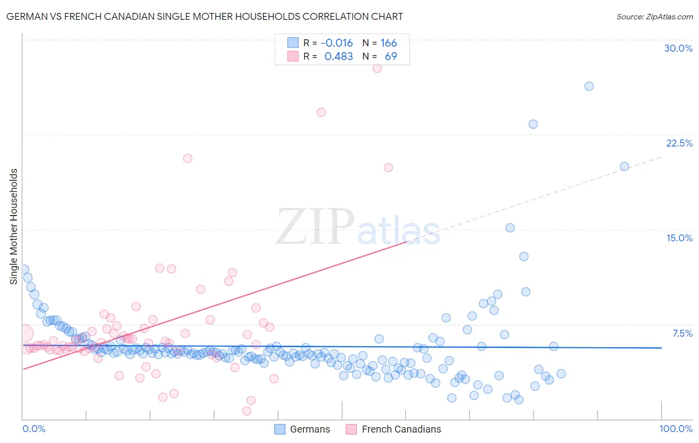 German vs French Canadian Single Mother Households