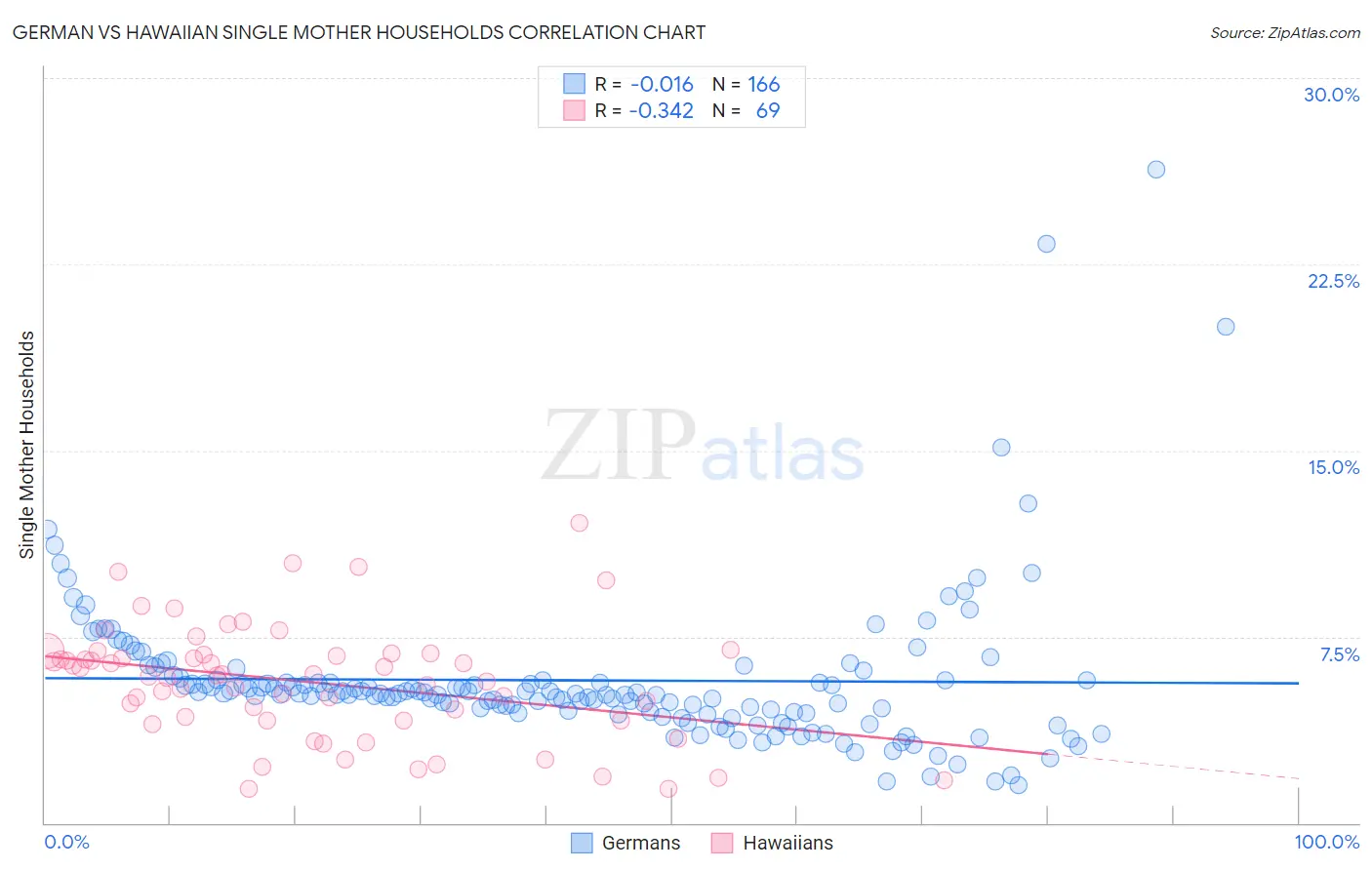 German vs Hawaiian Single Mother Households